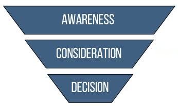 Decision Journey for Buyers