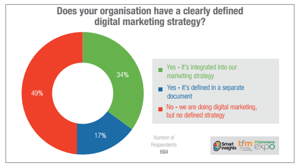 Does your organization have a clearly defined digital marketing strategy?