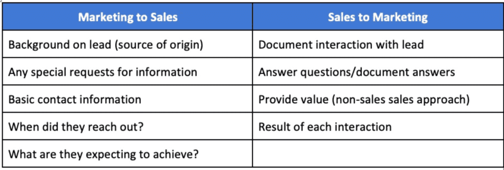 Chart: Marketing to Sales; Sales to Marketing