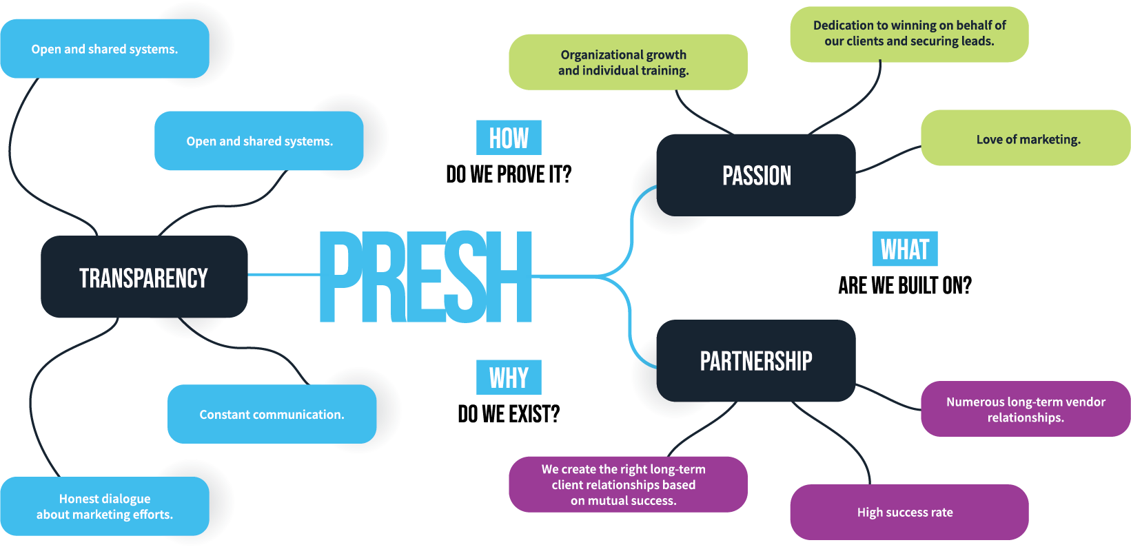 PRESH - message - map